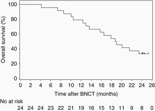 Overall survival in patients with glioblastoma.