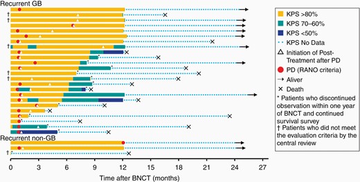Illustrated time series of all patients, including 24 with recurrent glioblastoma and 3 with recurrent malignant glioma (WHO grade III). Illustration showing the timing of progressive disease (PD) by the radiographical assessment/initiation of posttreatment as well as the changes in Karnofsky Performance Status (KPS) over time in each patient after BNCT. The symbols are illustrated in the figure caption.
