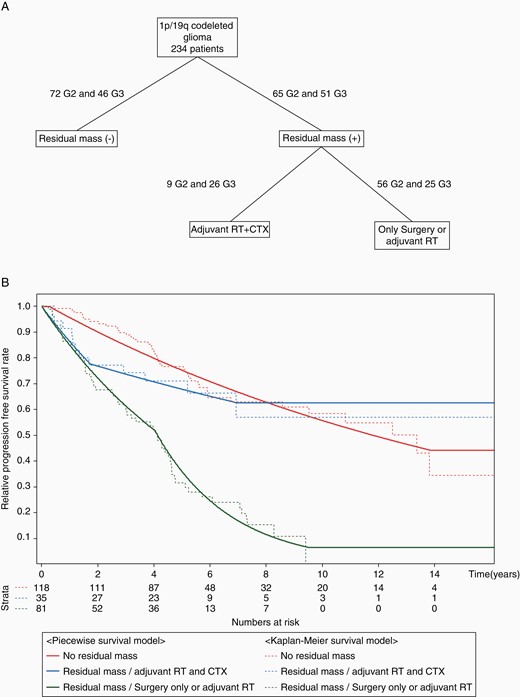 (A) The decision tree created to stratify glioma patients with 1p/19q codeletion after the completion of regular treatment by recursive partitioning analysis. (B) Piecewise exponential models and Kaplan–Meier survival plots with the risk of progression-free survival for the 3 risk groups of glioma patients with 1p/19q codeletion.
