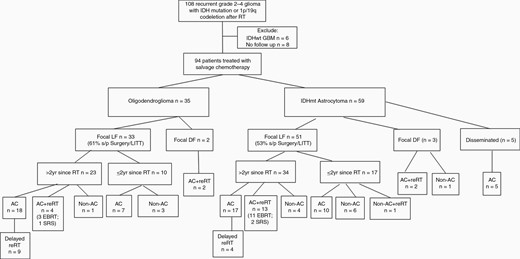 CONSORT (Consolidated Standards of Reporting Trials) diagram of the salvage treatment approaches for the study patients stratified by tumor type, recurrence pattern, and timing. IDH = isocitrate dehydrogenase, RT = radiation therapy, IDHwt = IDH-wildtype, GBM = glioblastoma, LF = local failure, DF = distant failure, LITT = laser interstitial thermal therapy, AC = alkylating chemotherapy, Non-AC = nonalkylating therapy, reRT = reirradiation.