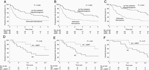 (A–C) Freedom-from progression (FFP), (PFS), and (OS) of recurrent 1p/19q codeleted oligodendroglioma (Oligo) versus IDH-mutant astrocytoma (Astro). (D-F) FFP, PFS, and OS of the subset of Astro patients with local failure > 2 years after prior RT who received either alkylating chemotherapy alone (AC) or AC plus repeat external beam radiation therapy (AC+EBRT).