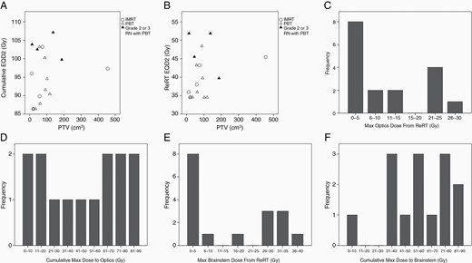 (A–B) Scatter plot of tumor volume versus reirradiation (reRT) or cumulative EQD2 (biologic equivalent dose at 2 Gy, assuming a/b = 3 for brain tissue) for a cohort of 18 patients treated with repeat external beam radiation therapy (EBRT) with temozolomide. (C–D) Maximum reRT or cumulative dose to optic structures. (E–F) Maximum reRT or cumulative dose to the brainstem.