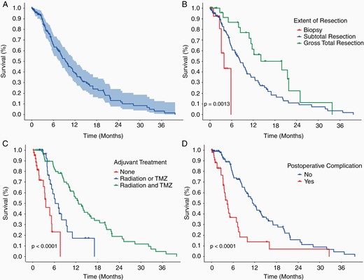 Survival curves for elderly patients undergoing surgery for GBM. (A) OS for all 150 patients with 95% CI. Median OS of 9.4 months (95% CI 7.8–12.2 months). (B) OS by extent of resection. Overall P-value = .0013. Biopsy versus STR (P-value = .02, HR = 0.33, 0.13–0.81), biopsy versus GTR (P-value < .001, HR = 0.17, 0.06–0.47), and STR versus GTR (P-value = .02, HR = 0.52, 0.3–0.92) were all associated with significantly longer survival. (C) OS by adjuvant treatment. Overall P-value < .0001. None versus radiation or TMZ (P-value = .0001, HR = 0.24, 0.12–0.5), None versus radiation and TMZ (P-value < .0001, HR = 0.09, 0.05–0.19), and radiation or TMZ versus radiation and TMZ (P-value < .001, HR = 0.38, 0.21–0.67) were all associated with significantly longer survival. (D) OS for patients with a postoperative complication was significantly less than those without a postoperative complication (P-value < .0001, HR = 2.8, 1.77–4.53). Median OS in patients without a postoperative complication was 11.4 months (9.7–15.2) and with a postoperative complication was 4.4 months (3.5–7.5).
