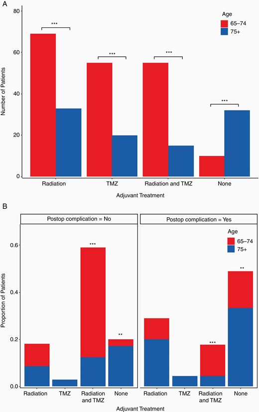 Adjuvant treatment by age and postoperative complication. (A) Postoperative adjuvant treatment subdivided by age 65–74 and 75+ for all 150 patients. Patients aged 65–74 were more likely to receive radiation, TMZ, or radiation and TMZ, and less likely to receive no adjuvant treatment than patients aged 75+ (all P-values < .0001 (***)). (B) Adjuvant treatment subdivided by postoperative complication and age. Patients from both age categories were more likely to receive radiation and TMZ and less likely to receive no adjuvant treatment if they did not have a postoperative complication (left panel vs right panel, P-values < .0001 (***) and < .001 (**), respectively). Patients aged 75+ were less likely to receive radiation and TMZ and more likely to receive no adjuvant treatment independent of postoperative complication (blue bars vs red bars, P-values < .0001 (***) and < .001 (**), respectively).