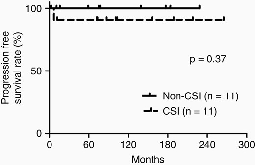 Kaplan–Meier analysis demonstrating the PFS rates of patients treated with craniospinal irradiation (CSI) and non-CSI.