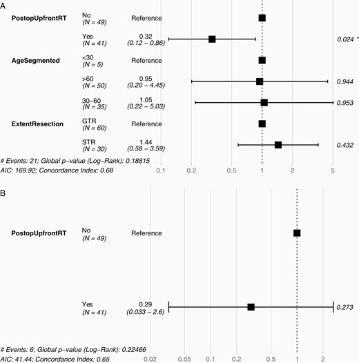 Hazard ratio for progression or death in atypical meningioma. Across all patients with newly diagnosed atypical meningioma following GTR or STR, postoperative upfront RT was associated with (A) reduced HR of progression, (B) but not of death. GTR, gross total resection; HR, hazard ratio; RT, radiotherapy; STR, subtotal resection.