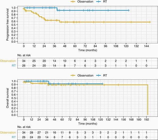 PFS and OS of observation versus upfront RT following GTR. Postoperative upfront RT (EBRT or SRS) following GTR in newly diagnosed atypical meningioma is associated with improved PFS compared to postoperative observation alone (log-rank P = .003). No improvement in OS with RT post-op compared to observation alone post-op (log-rank P = .5). EBRT, external beam radiotherapy; GTR, gross total resection; OS, overall survival; PFS, progression-free survival; RT, radiotherapy; SRS, stereotactic radiosurgery.