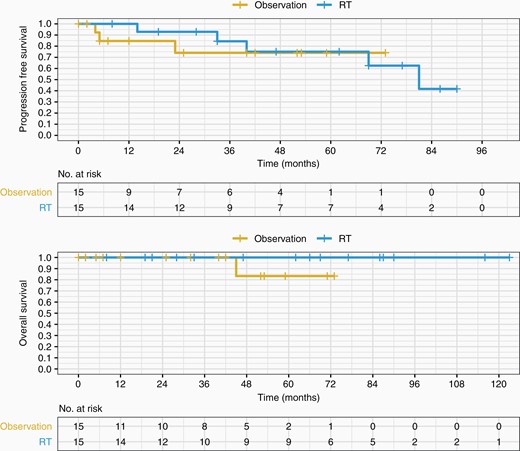 PFS and OS of observation versus upfront RT following STR. Postoperative upfront RT (EBRT or SRS) following STR in newly diagnosed atypical meningioma is not statistically significant by PFS nor OS. EBRT, external beam radiotherapy; OS, overall survival; PFS, progressionfree survival; RT, radiotherapy; SRS, stereotactic radiosurgery; STR, subtotal resection.