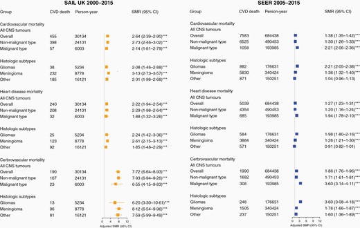 Cardiovascular mortality in CNS tumors and stratified by subgroups. Standardized mortality ratios (SMRs) for cardiovascular disease (CVD) adjusted by age, sex and calendar-year in CNS tumor and by malignancy and main histological subtypes. SMRs for subtypes within cause of CVD (disease of heart and cerebrovascular disease) were presented. A SMR above 1 represents a higher relative risk of death for a type of cardiovascular cause compared with the general population.