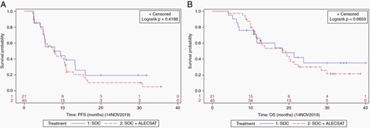 (A) Progression-free survival and (B) overall survival.