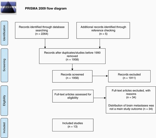 PRISMA diagram detailing the database searches, the number of abstracts screened, the full texts reviewed, and the reasons for exclusion.