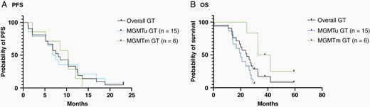 Assessment of progression-free survival (PFS) and overall survival (OS) after GT implant. The Kaplan-Meier analysis for (A) PFS for all GT-treated patients, GT-treated MGMTu patients, and GT-treated MGMTm patients. (B) OS for all GT-treated patients, GT-treated MGMTu patients, and GT-treated MGMTm patients.