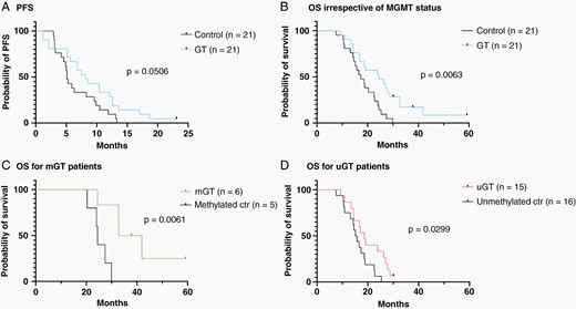 PFS and OS between the GT-treated and a “control” cohort who underwent re-resection without GT. Shown are Kaplan-Meier analysis for (A) PFS for the control and GT-treated cohorts without stratification by MGMT promoter methylation status. (B) OS for the control and GT-treated cohorts. (C) OS for the control and GT-treated MGMTm (mGT) glioblastoma patients. (D) OS for the control and GT-treated MGMTu (uGT) glioblastoma patients.