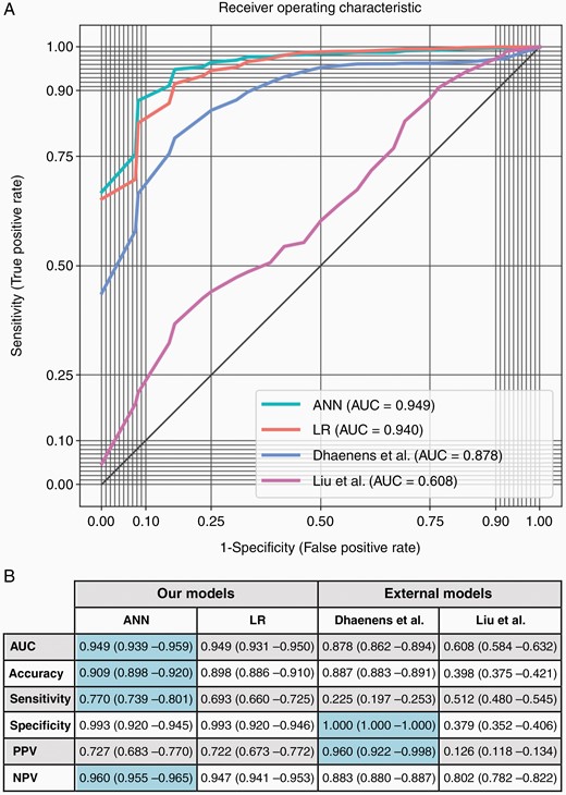 (A) Mean receiver operating characteristic (ROC) curves derived from the prediction of pediatric cerebellar mutism syndrome (pCMS) using an artificial neural network (ANN), logistic regression (LR), and external models. (B) Mean classification performance parameters were achieved using 10 × 10 stratified cross-validation to predict pCMS on the ANN, LR, and external models. Optimal metrics are highlighted in blue. The ANN performed better than Liu et al.’s model across all metrics (P < .001). It also performed better than Dhaenens et al.’s model in terms of the AUC, accuracy, sensitivity, and negative predictive value (P < .001), though performed worse in terms of specificity and positive predictive value (P < .001). Against logistic regression, the ANN performed better in terms of the AUC and accuracy (P < .05) as well as the sensitivity and negative predictive value (P < .001), though the specificity and positive predictive value did not reach statistical significance. AUC, area under the curve; PPV, positive predictive value; NPV, negative predictive value.