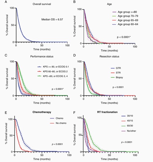 Univariate analysis, dotted lines = 95% CI. (A) OS of our population, n = 729. (B) OS by age group. (C) OS by performance status. (D) OS by extent of resection where 1 = biopsy, 2 = subtotal resection, 3 = gross total resection. (E) OS by use of temozolomide. (F) OS by dose fractionation. CI, confidence interval; OS, overall survival.