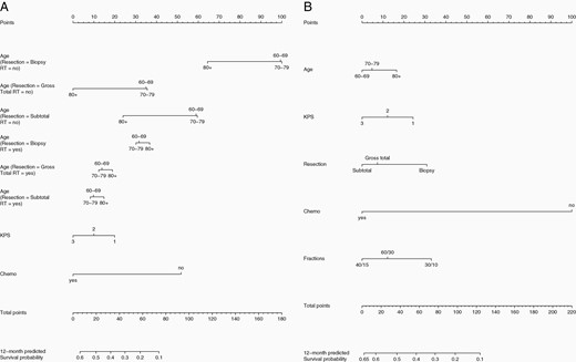 (A) Nomogram predicting 6- and 12-month survival probability based on Cox proportional hazards multivariate analysis including all patients (n = 729); Harrell’s Concordance Index = 0.78 (CI 0.71–0.84). (B) Nomogram predicting 6- and 12-month survival probability based on Cox proportional hazards multivariate analysis including only patients who received RT (n = 452); Harrell’s Concordance Index = 0.81 (CI 0.70–0.90). CI, confidence interval; RT, radiation therapy.