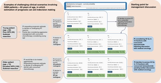 Examples of challenging clinical scenarios and potential utility of online calculator based on the nomograms for predicting 6- and 12-month survival probability. Two options are provided: 1 for all patients and 1 for patients undergoing RT. Scenario 1: younger patient (age = 60) with poor performance status uncertain regarding pursuing radiation and chemotherapy. Scenario 2: older patient (age = 72) with excellent performance status wishing to pursue aggressive management. This web-based tool is available via gbm-nomogram.github.io. RT, radiation therapy.