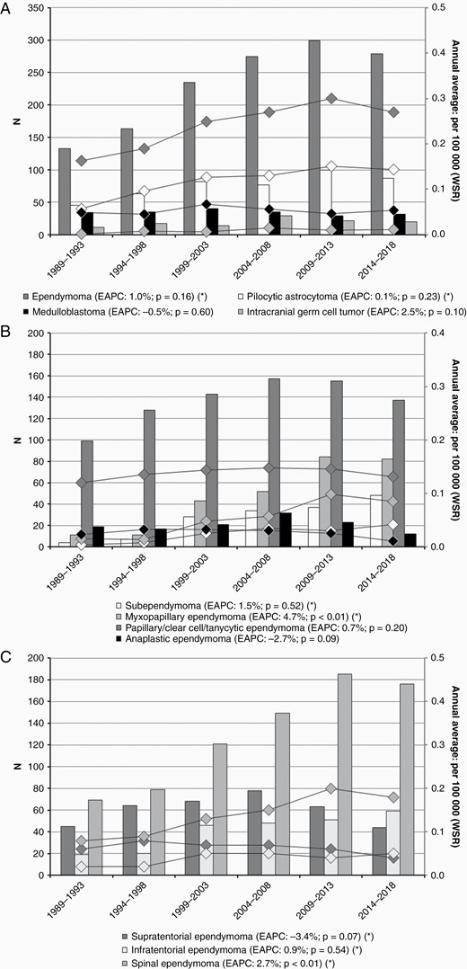 Crude numbers (bars, left axis) and annual averaged, age-adjusted incidence rates (lines, right axis) for adult ependymoma, pilocytic astrocytoma, medulloblastoma, and intracranial germ cell tumors diagnosed in the Netherlands from 1989 to 2018. (A) Incidence of adult ependymoma, pilocytic astrocytoma, medulloblastoma, and intracranial germ cell tumors. (B) Incidence of adult ependymoma subtypes. (C) Incidence of adult ependymoma by localization. *Estimated annual percentage change (EAPC) calculated over the period 1999–2018.