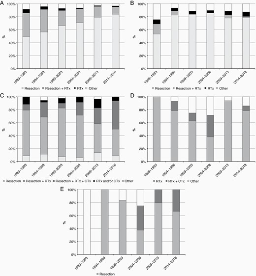 Trends in primary treatment of adult ependymoma, pilocytic astrocytoma, medulloblastoma, and intracranial germ cell tumors diagnosed in the Netherlands from 1989 to 2018. (A) Primary treatment of adult ependymoma. (B) Primary treatment of adult pilocytic astrocytoma. (C) Primary treatment of adult medulloblastoma. (D) Primary treatment of adult intracranial germinoma. (E) Primary treatment of adult intracranial nongerminoma.