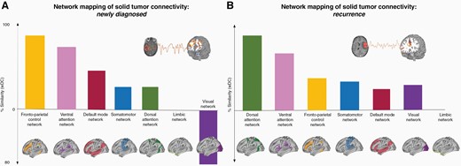 Network mapping of solid tumor connectivity. Newly diagnosed (A) and recurrent glioma (B) functional connectivity profile revealed overlap with several networks, with a preference for distributed fronto-parietal networks such the FPCN, DAN and VAN. DAN, dorsal attention network; FPCN, fronto-parietal control network; VAN, ventral attention network, wDC, weighted dice coefficient.