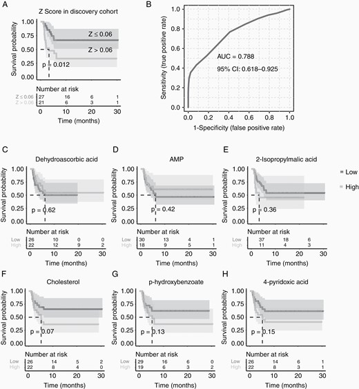 Survival analyses of the model and individual metabolic features. (A) The model of Z score could distinguish good (Z ≤ 0.06) and poor
(Z > 0.06) prognosis primary central nervous system lymphoma (PCNSL) patients depending on their progression-free survival (PFS) length; (B) and receiver operating characteristic curve indicated a good classification power of Z score; while none of (C-H) the metabolic features could separate the good prognosis (GP) and poor prognosis (PP) group individually.