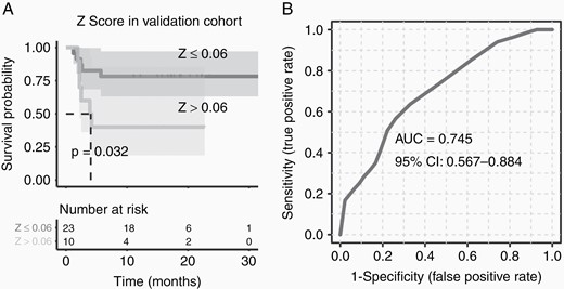 Applying the prediction model on a prospectively recruited primary central nervous system lymphoma (PCNSL) cohort. (A) The Z score could also nicely distinguish the good (Z ≤ 0.06) prognosis PCNSL patients from the validation PCNSL cohort, (B) and the receiver operating characteristic curve indicated a good classification power of Z score.