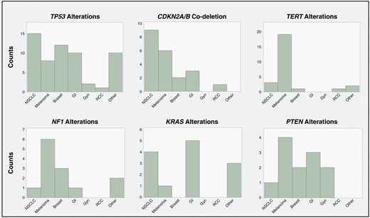 Genes frequently altered across multiple cancer types.