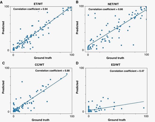 Scatter plot of results from comparison of the agreement between the volumes of the tumor subregions predicted by our proposed tumor subregion segmentation algorithm compared to those from the ground truth: (A) VASARI feature f5, i.e., proportion of tumor that is enhancing; (B) Vasari feature f6, i.e., proportion of tumor that is non-enhancing; (C) the proportion of tumor that is cystic, which is not a VASARI feature. (D) VASARI feature f14, i.e., proportion of tumor that is edema.
