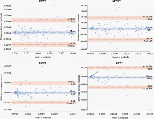 Bland-Altman plots illustrating agreement of our proposed segmentation method with manual segmentation in measuring the ratio of volume of each tumor subregion to volume of whole tumor for the patients in internal validation and test, and external test cohorts.