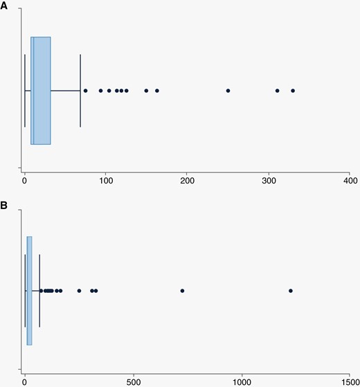 Box Plots of post-procedural time on steroids in days for patients started on steroids within 6 weeks prior to 2 weeks after the laser interstitial thermal therapy procedure. (A) presents steroid duration and (B) includes all outliers.