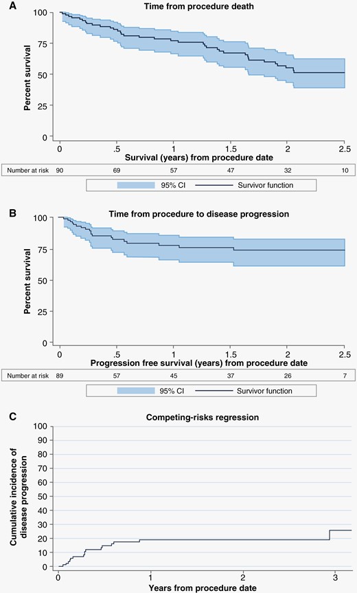 Estimated survival by Kaplan–Meier and Fine and Gray analysis. (A) estimated overall survival from time of procedure to death (all cause). (B) estimated freedom from local lesional progression (lesion treated with laser interstitial thermal therapy) from time of procedure. (C) Fine and Gray competing risk model for disease progression with death as a competing risk.