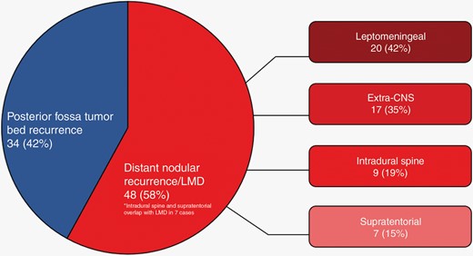 Locations of recurrence. LMD – leptomeningeal disease; Extra-CNS – extradural disease including bone, bone marrow, lung, pleura, lymph nodes, and subcutaneous soft tissue; Intradural spine – nodular intradural disease involving spinal cord; Supratentorial – nodular intradural disease involving brain.