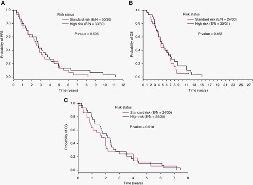 A. Progression-free survival (PFS) from date of initial surgery. B. Overall survival (OS) from date of initial surgery. C. Overall survival (OS) from time of first recurrence. E/N – number of patients with event/ number of total patients.