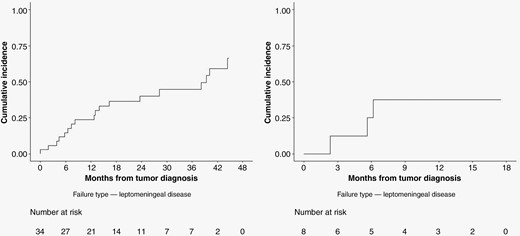 Cumulative incidence of leptomeningeal disease for H3 K27 patients (left) and H3 G34 patients (right).