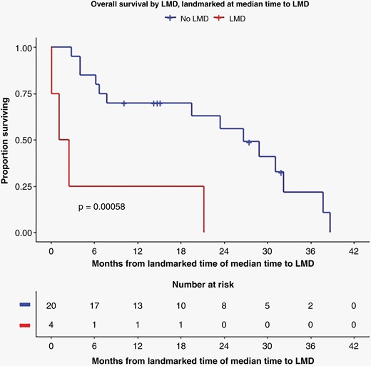 Overall survival of H3 K27 group according to LMD status (LMD in orange, no LMD in blue), landmarked to median time of LMD diagnosis.