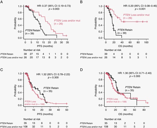 Unadjusted progression-free survival (PFS) and overall survival (OS) analyses of patients with IDH-wild-type glioblastoma according to TERTp and PTEN status. (A) Unadjusted PFS analysis of patients with and without PTEN loss and/or mutation in IDH- and TERTp-wild-type glioblastomas. (B) Unadjusted OS analysis of patients with and without PTEN loss and/or mutation in IDH- and TERTp-wild-type glioblastomas. (C) Unadjusted PFS analysis of patients with and without PTEN loss and/or mutation in IDH-wild-type and TERTp-mutant glioblastomas. (D) Unadjusted OS analysis of patients with and without PTEN loss and/or mutation in IDH-wild-type and TERTp-mutant glioblastomas.