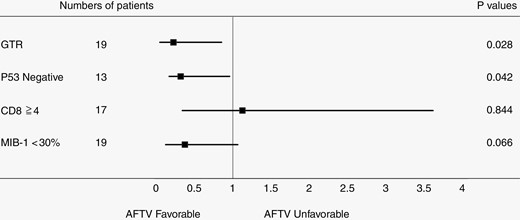 Multivariate analysis using Cox regression proportional hazards model with extent of removal, p53 status, MIB-1 index, and CD8 score in the autologous formalin-fixed tumor vaccine group, excluding cases with unknown p53 status.