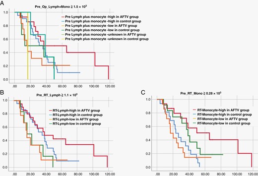 Survival curves adjusted for lymphocyte plus monocyte counts before surgery (A), the lymphocyte count before chemo-radiotherapy (B), and the monocyte count before chemo-radiotherapy (C) in autologous formalin-fixed tumor vaccine and control groups.
