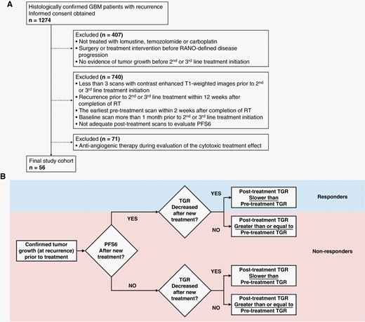 (A) CONSORT diagram. RT = radiation therapy. PFS = progression free survival. RANO = response assessment in neuro-oncology. (B) Proposed framework for determining therapeutic activity based on combination of PFS6 and change of tumor growth rate (TGR). Patients were categorized as “responders” if they reached PFS6 and TGR slowed after treatment start and “nonresponders” if they do not reach PFS6 or tumor growth rate had not slowed.