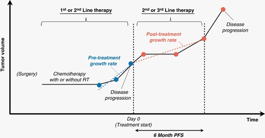 Pretreatment TGR was estimated using tumor volumes of three time points prior to treatment initiation. Posttreatment TGR was estimated from timepoints over six months or timepoints before and including disease progression within six months.