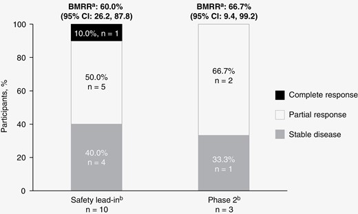Efficacy results for the safety lead-in and phase 2 parts. Best response after safety lead-in high-dose (encorafenib 300 mg BID + binimetinib 45 mg BID) and phase 2 standard-dose (encorafenib 450 mg QD + binimetinib 45 mg BID) with intrapatient dose escalation (encorafenib 600 mg QD + binimetinib 45 mg BID). Stacked bar graph depicting tumor response in patients with BRAF V600-mutant melanoma with brain metastases. BID, twice daily: BMRR, brain metastasis response rate; QD, once daily. aBMRR is per modified RECIST 1.1. bGraph represents BMRR per modified RECIST 1.1.
