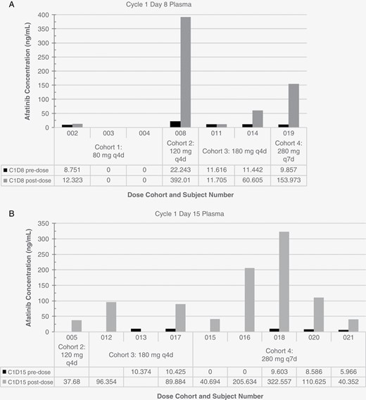 Afatinib concentrations in plasma. Afatinib levels were measured in plasma collected prior to dosing and approximately 3 hours after dosing on cycle 1 day 8 (A) and cycle 1 day 15 (B).