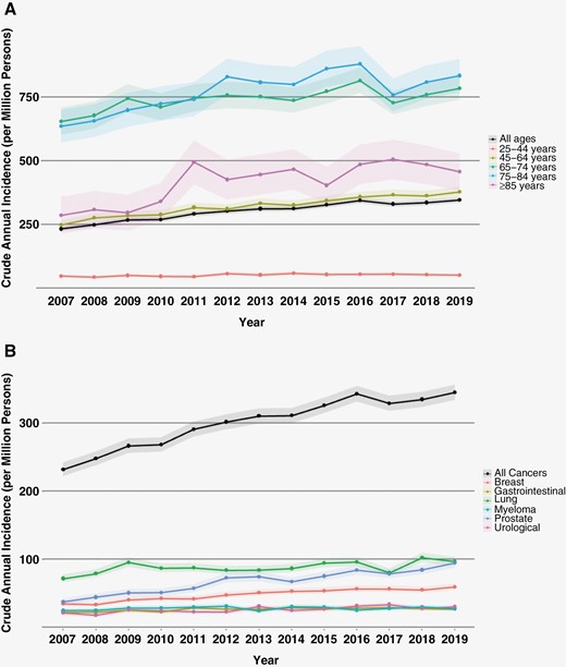 Annual trends in incidence of spinal metastases by age group (A) and primary cancer type (B). Dots represent point estimates for a given year, with shaded regions representing 95% confidence intervals.