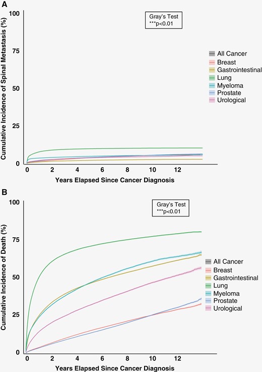 Cumulative incidence functions of (A) spinal metastasis and (B) the competing risk of death after cancer diagnosis. Shaded regions represent 95% confidence intervals.