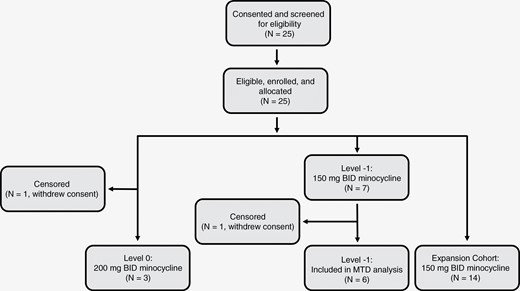 Study design and overview. Eligible patients (11) were assigned to dose escalation, which followed a 3 + 3 design. Additional patients (14) were assigned to dose expansion after determining the MTD. Patients were started on their respective minocycline doses before concurrent chemoradiation, and continued as tolerated through and after adjuvant temozolomide. MTD, maximum tolerated dose.