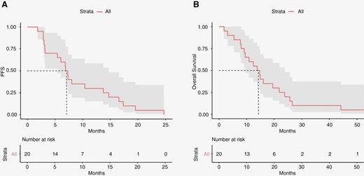 Kaplan–Meier survival analysis. Progression-free survival (A) and overall survival (B) estimates for the MTD efficacy population. MTD, maximum tolerated dose.
