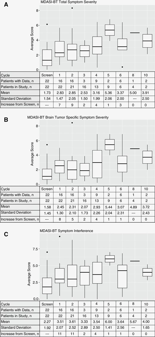 MDASI-BT survey results. Patient data and subscore for total symptom severity (A), brain tumor specific symptom severity (B), and symptom interference (C). Number of respondents, mean values, standard deviation, and number of patients with subscore increases from baseline are presented for each cycle. MDASI-BT, MD Anderson Symptom Inventory—Brain Tumor.