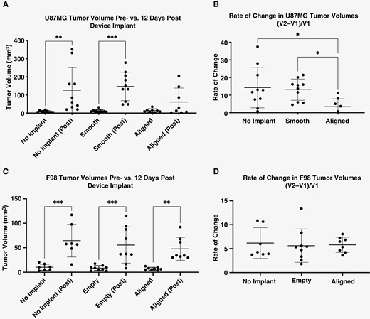 Tumor volumes in U87MG xenograft and F98 models. (A) No significant difference in U87MG tumor volumes post-implantation was observed between different groups. When initial volume is compared to final volume for each group, only the 2 control groups show significant growth of tumors in the U87MG model. (B) The significantly lower rate of change in tumor growth in aligned-implanted tumors indicates that, when U87MG cells migrate, intracortical growth is halted to an extent. (C) and (D) All 3 groups experience a significant growth with relatively similar rate of growth in F98 model. No Implant: No device implanted; Aligned: silicone/PU conduit with PU aligned nanofiber device implanted; Smooth: silicone/PU conduit with PU smooth film device implanted; Empty: empty silicone/PU conduit device implanted.