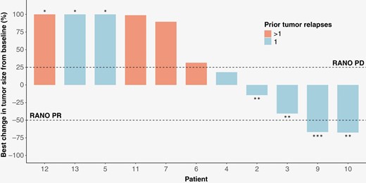 Waterfall plot of the best radiological response for each patient. *Greater than 100%. **These patients are free from progression at 6 months. ***Did not meet the criteria for RANO PR (increasing glucocorticoids).