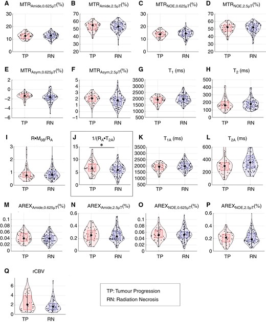 Violin plots of quantitative MRI parameters for tumor progression and radiation necrosis groups. Violin plots are shown for the tumor progression (TP) and radiation necrosis (RN) groups for each parameter. Dots represent lesion median ROI values. Median values and interquartile ranges (IQRs) are shown in Table 3. Significant differences from univariable logistic regression between TP and RN groups are shown with asterisks and boxed.